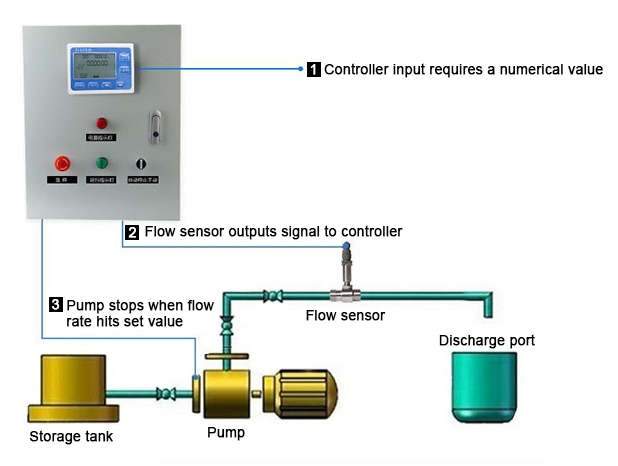 Water flow sensor dosing control system