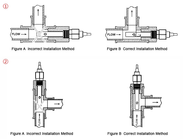 Water quality sensor correct installation method