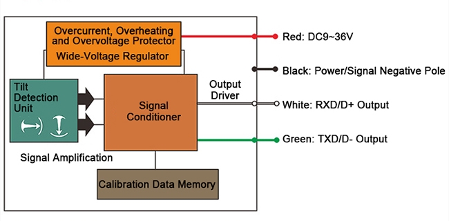 Waterproof inclinometer sensor system