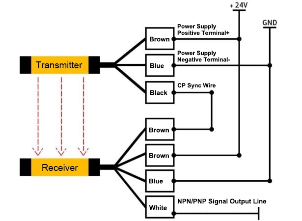 Waterproof light curtain wiring