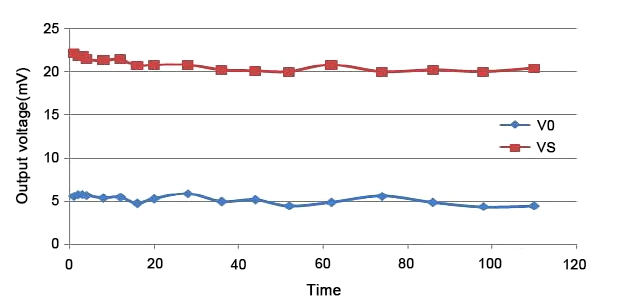 Zero and sensitivity stability curve
